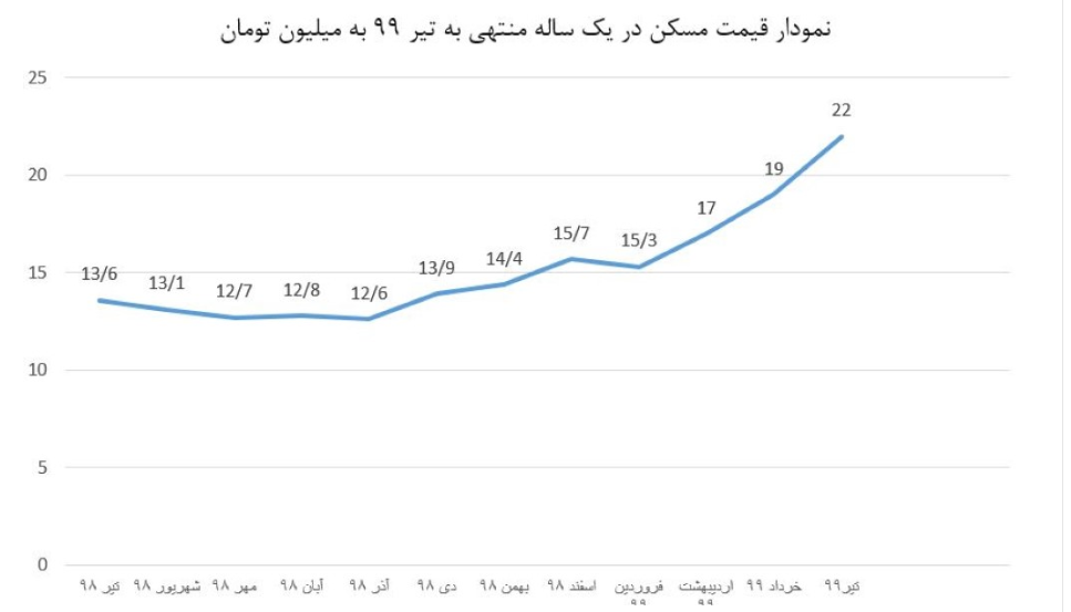 قیمت مسکن ایران