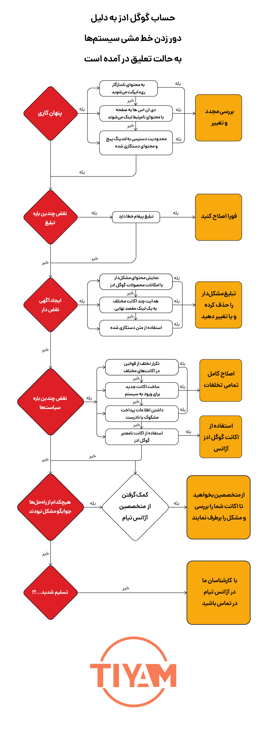 تعلیق حساب گوگل ادز