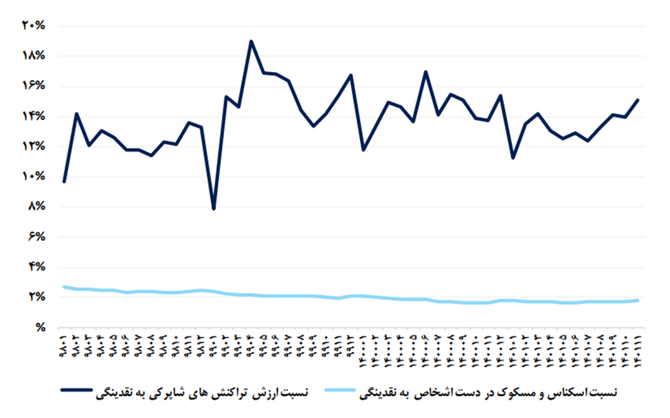 نسبت تراکنش شاپرکی به نقدینگی