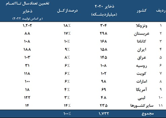 ذخایر نفتی جهان