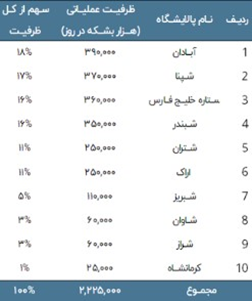 پالایشگاه های برتر در ایران