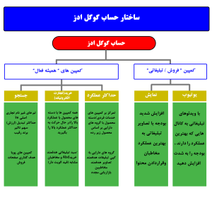 اهداف گوگل ادز