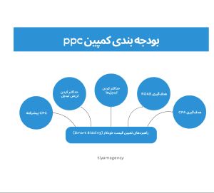 بودجه بندی کمپین ppc