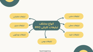 انواع مختلف تبلیغات کلیکی PPC