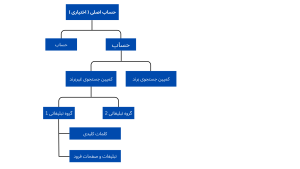 ساختار کمپین های ppc