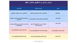 زمان بندی و تنظیم مکان ppc